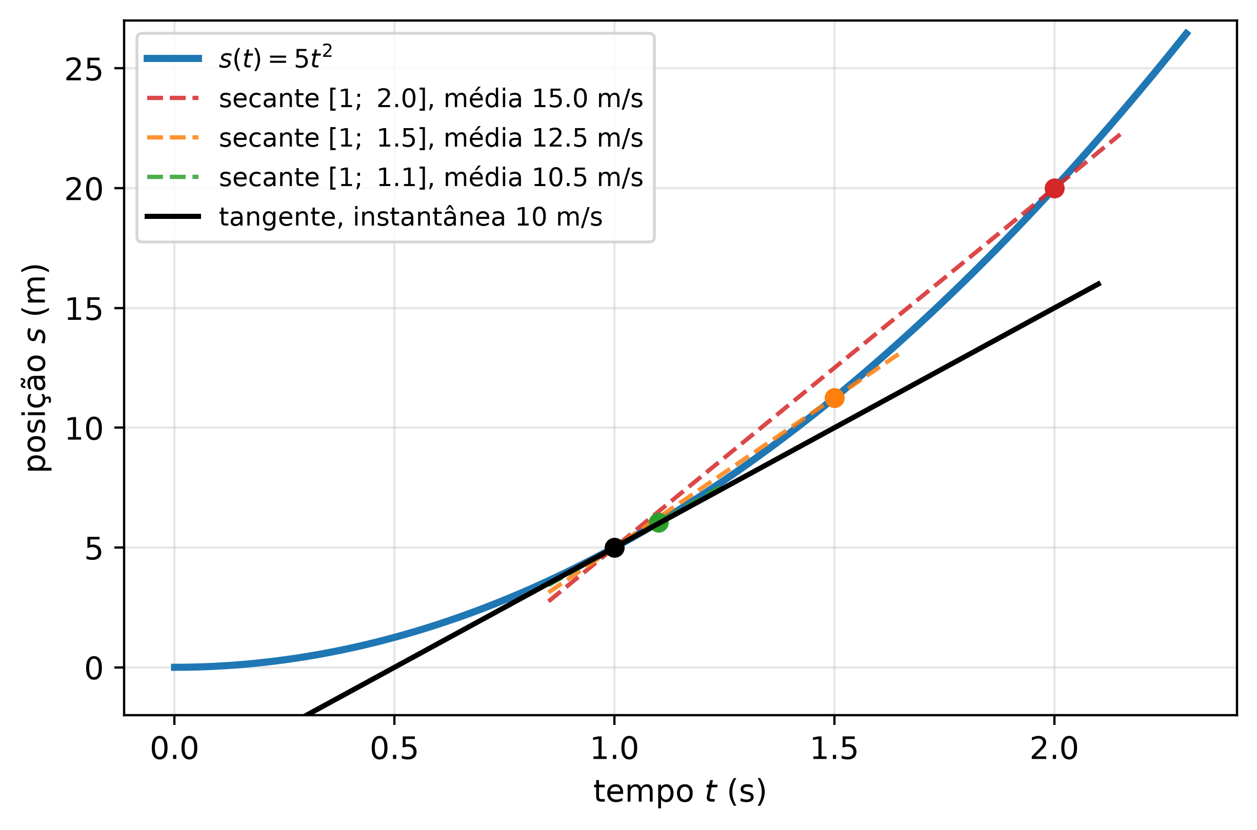 Gráfico da parábola s(t) = 5t² com três retas secantes partindo de t=1 e a reta tangente em t=1.